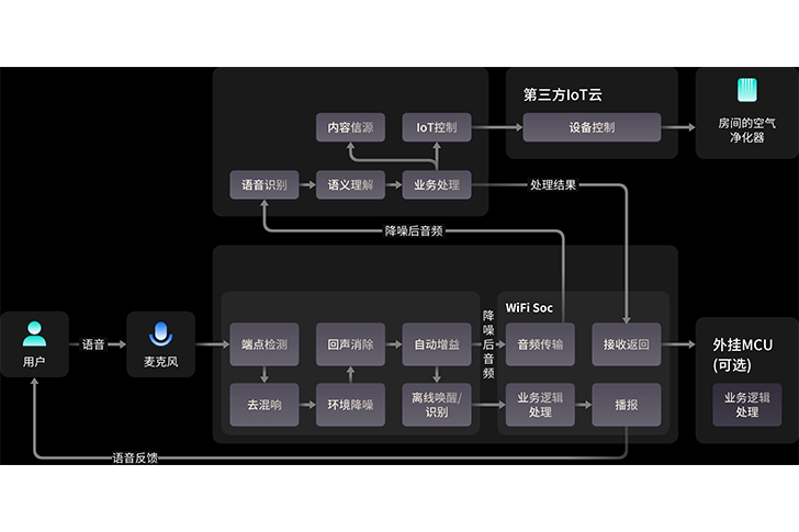 多種環(huán)境下測試后的字識別率94%